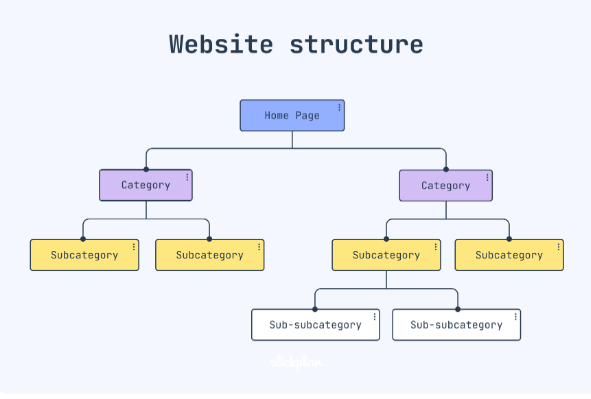 Clean website structure example diagram