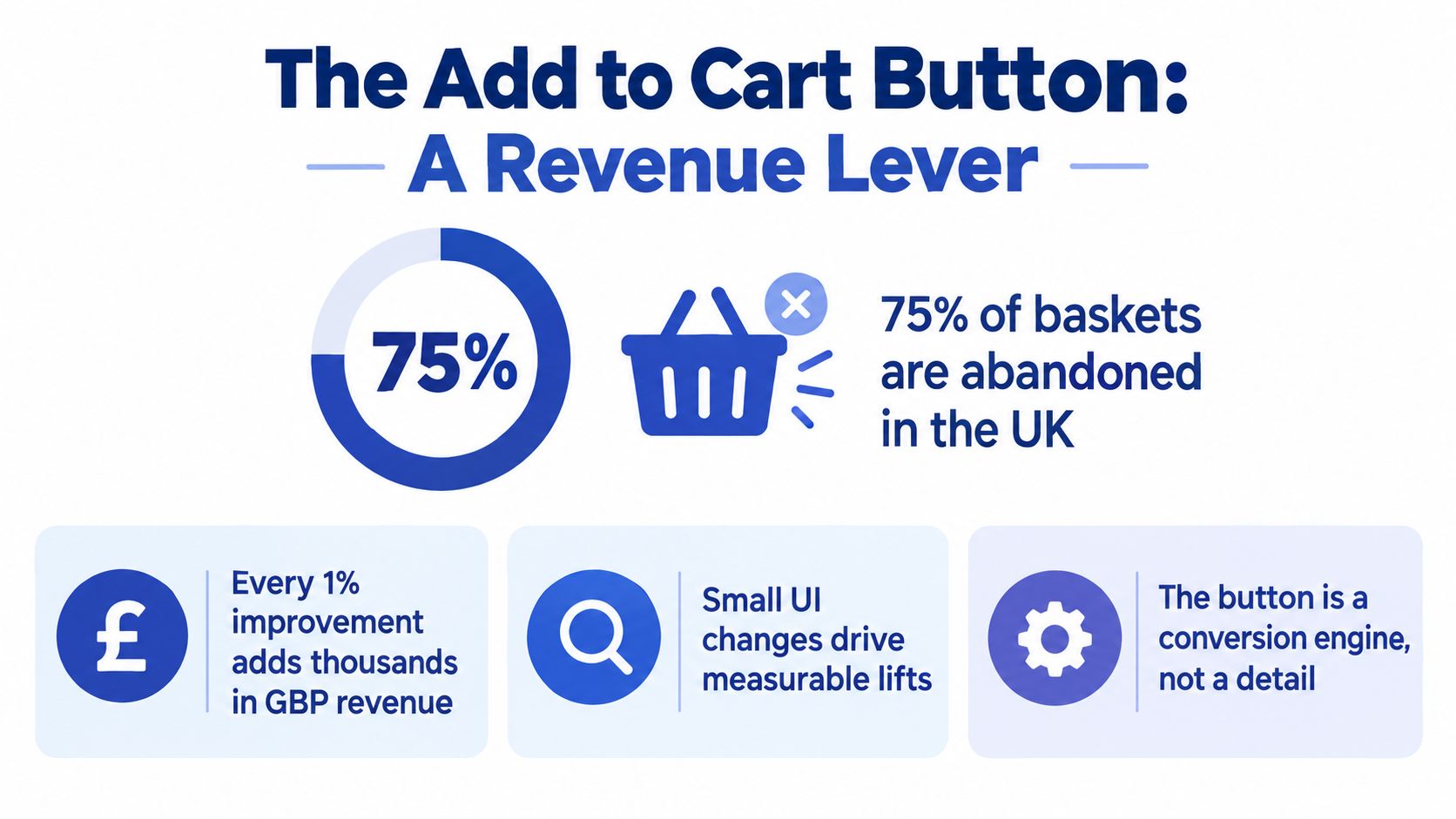 An infographic titled The Add to Cart Button: A Revenue Lever, illustrating high basket abandonment rates.