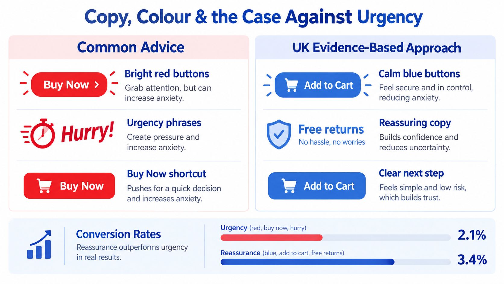 A comparison chart showing how reassuring web design elements outperform high-urgency tactics for conversion rates.