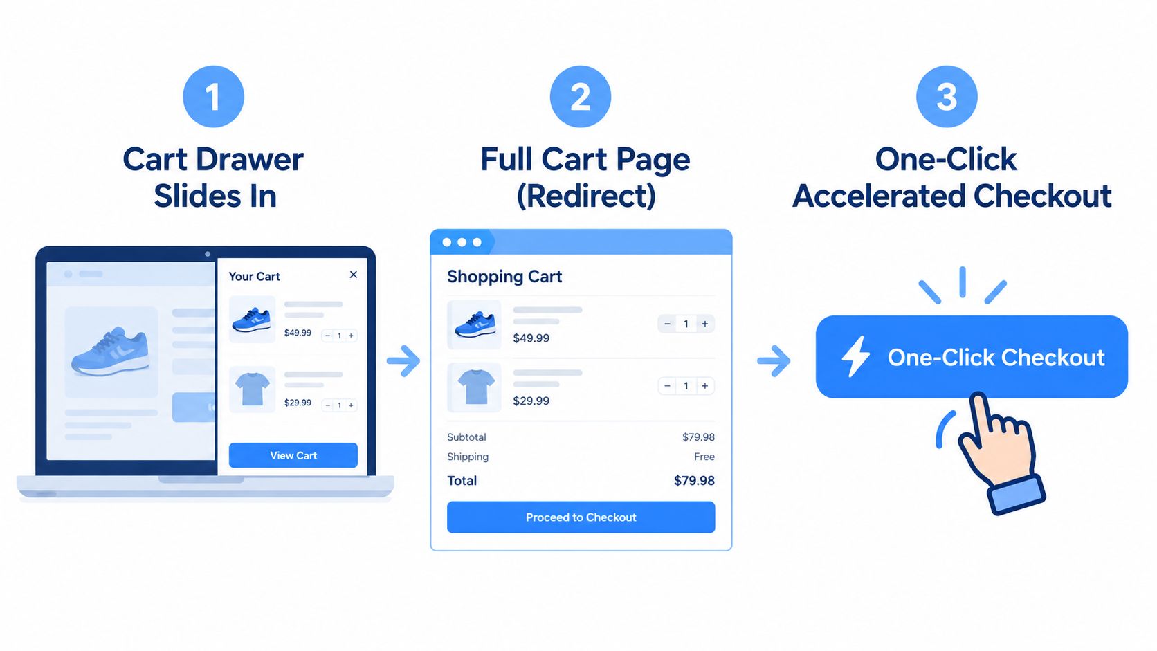 A diagram illustrating a three-step e-commerce checkout process from cart drawer to full page and final checkout.