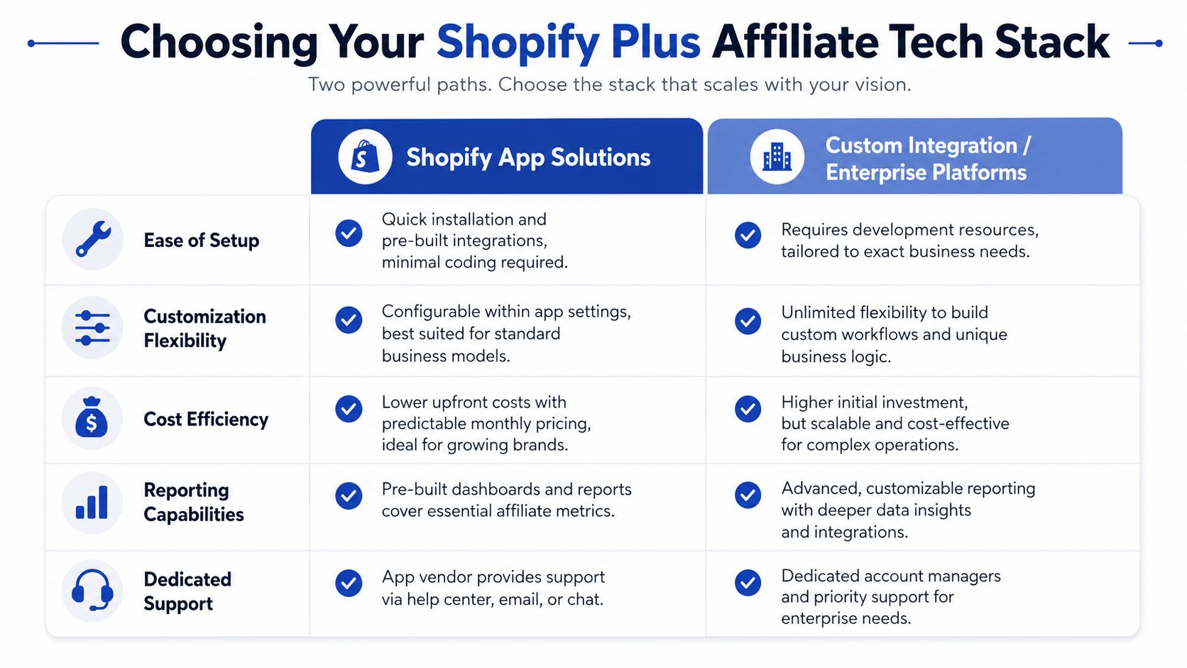A comparison chart outlining the differences between Shopify app solutions and custom enterprise platforms for affiliate programs.