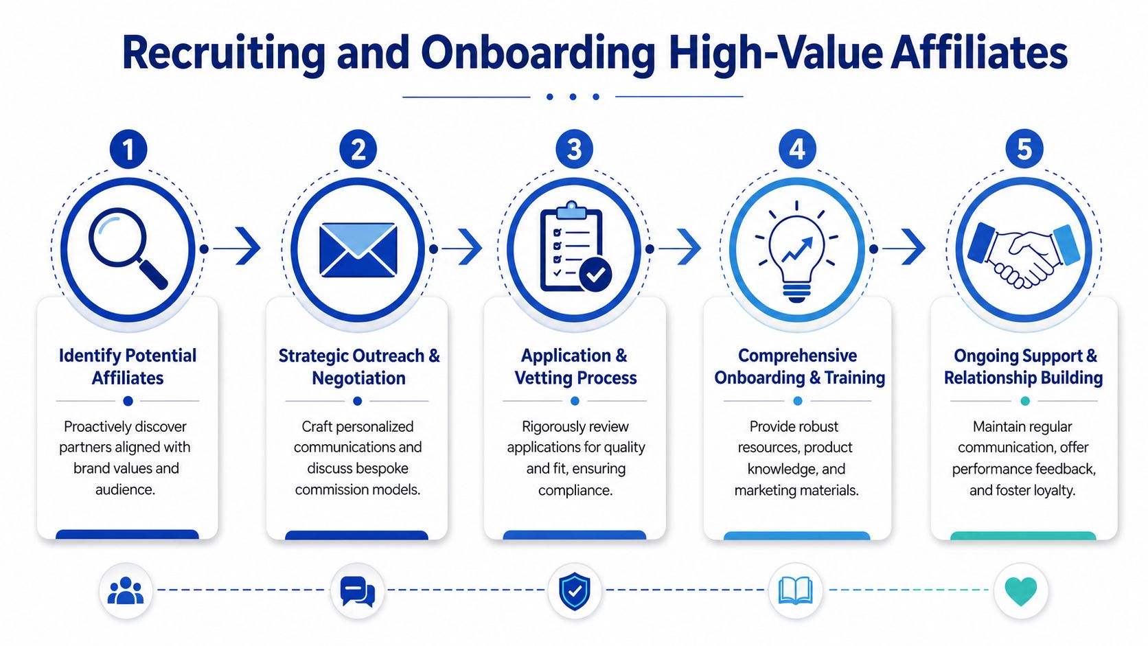 A five-step process infographic illustrating the strategy for recruiting and onboarding high-value affiliate marketing partners.