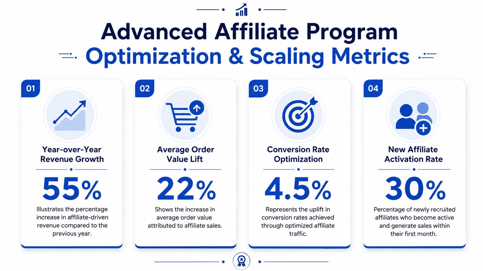 An infographic displaying four key metrics for optimizing and scaling an advanced affiliate marketing program.
