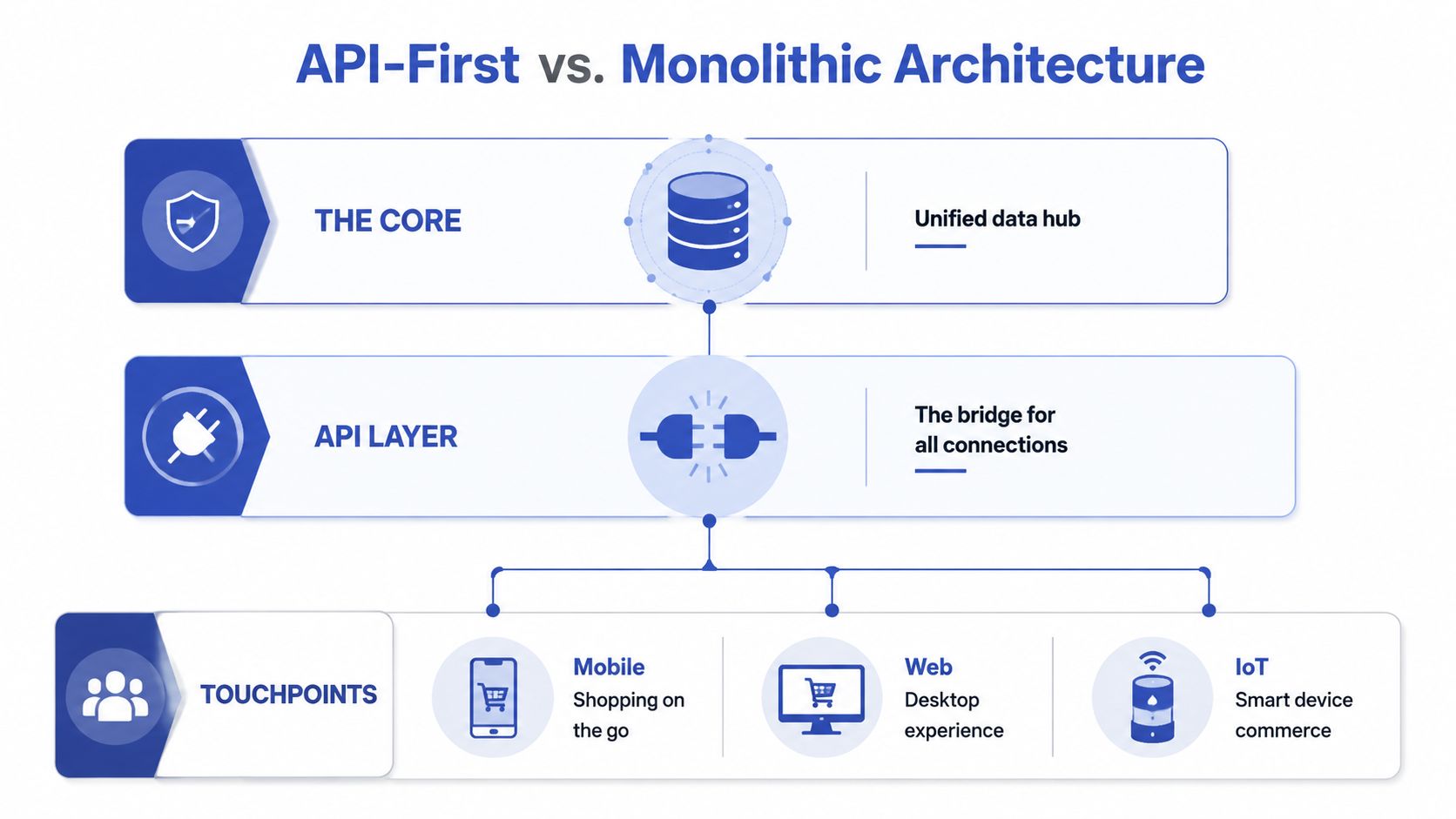 A diagram illustrating an API-first ecommerce architecture showing a central database connecting to multiple customer touchpoints.