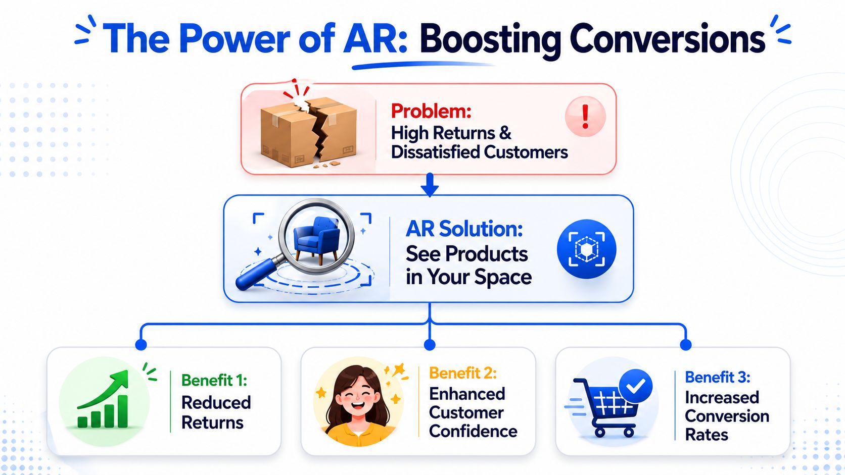 A flowchart infographic illustrating how augmented reality product visualization reduces returns and boosts customer conversion rates.