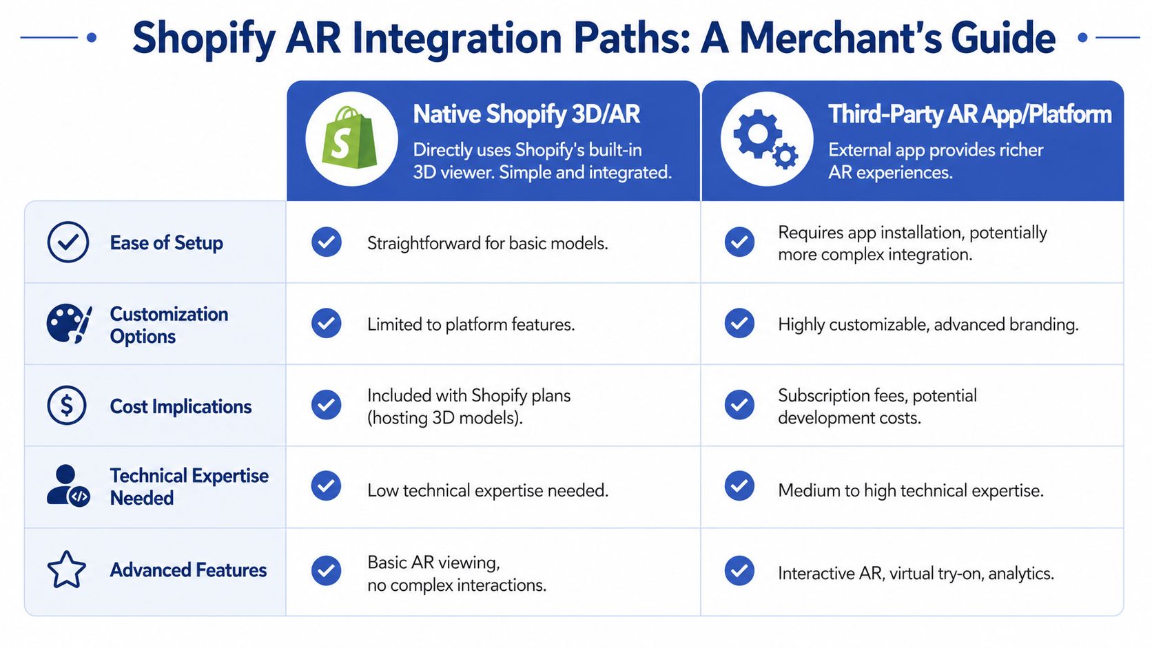 A comparison chart outlining the differences between Native Shopify 3D/AR and Third-Party AR app integration paths.