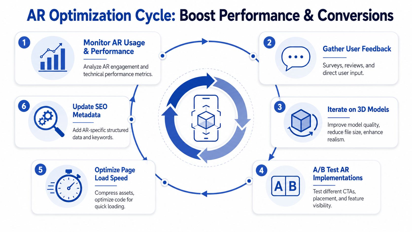 A diagram illustrating the six-step AR optimization cycle for improving performance and conversions in augmented reality.