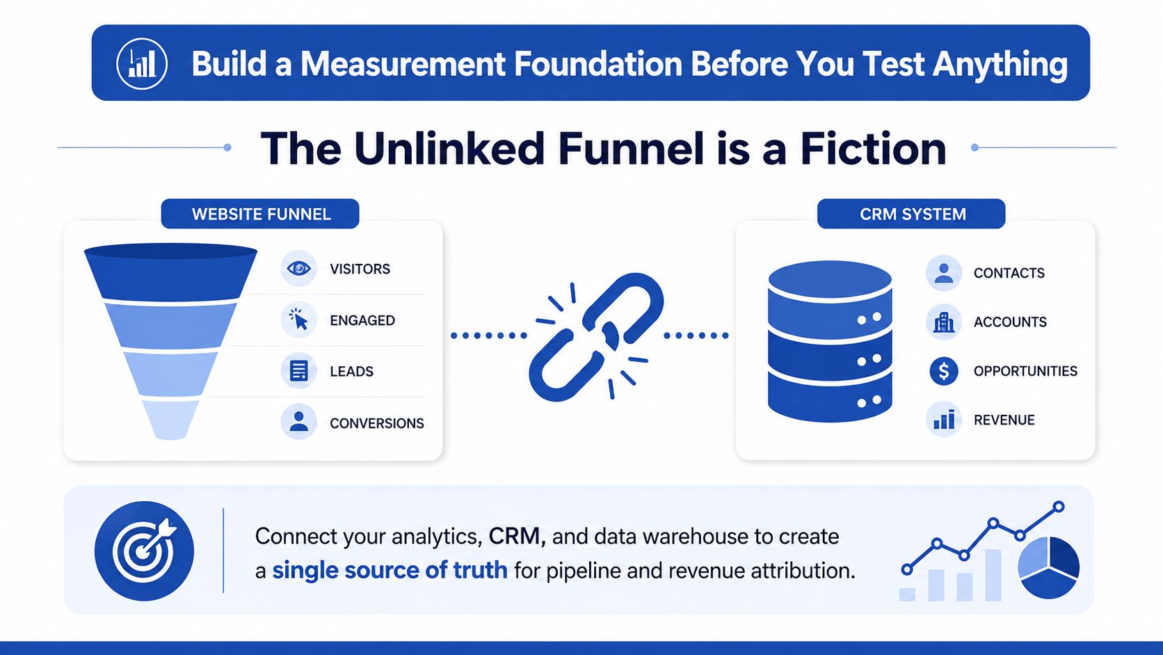 A diagram illustrating the importance of connecting website funnels with CRM systems for accurate revenue attribution.