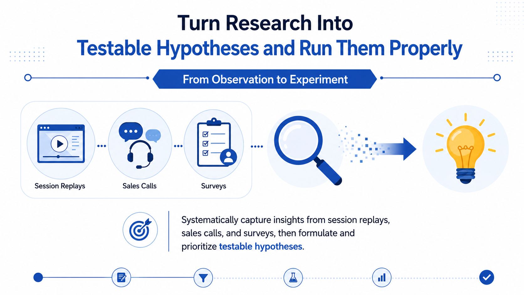 A diagram illustrating how to convert user research data into testable hypotheses for business growth.