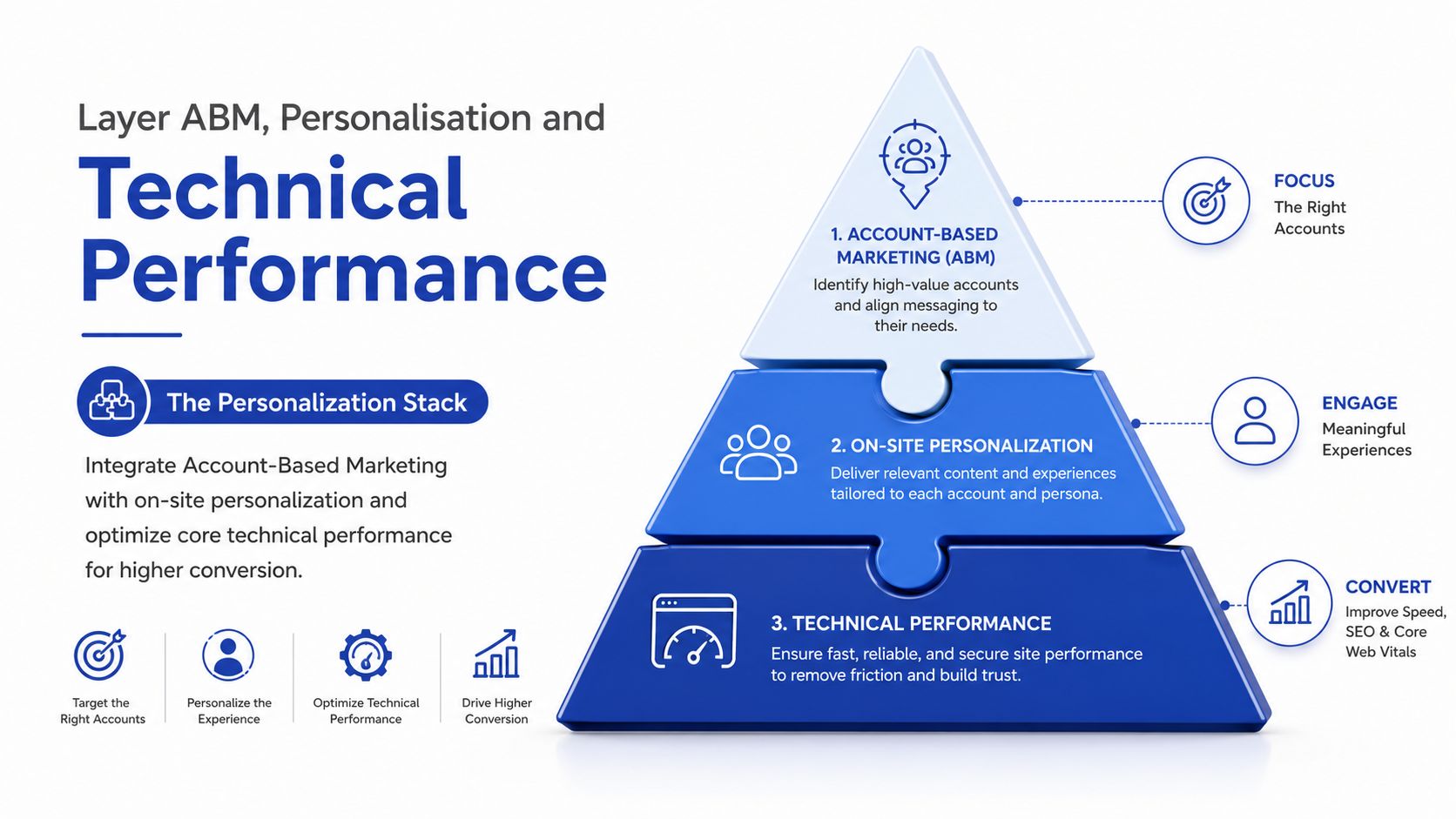 A pyramid diagram showing the three layers of ABM, personalization, and technical performance to increase B2B conversions.