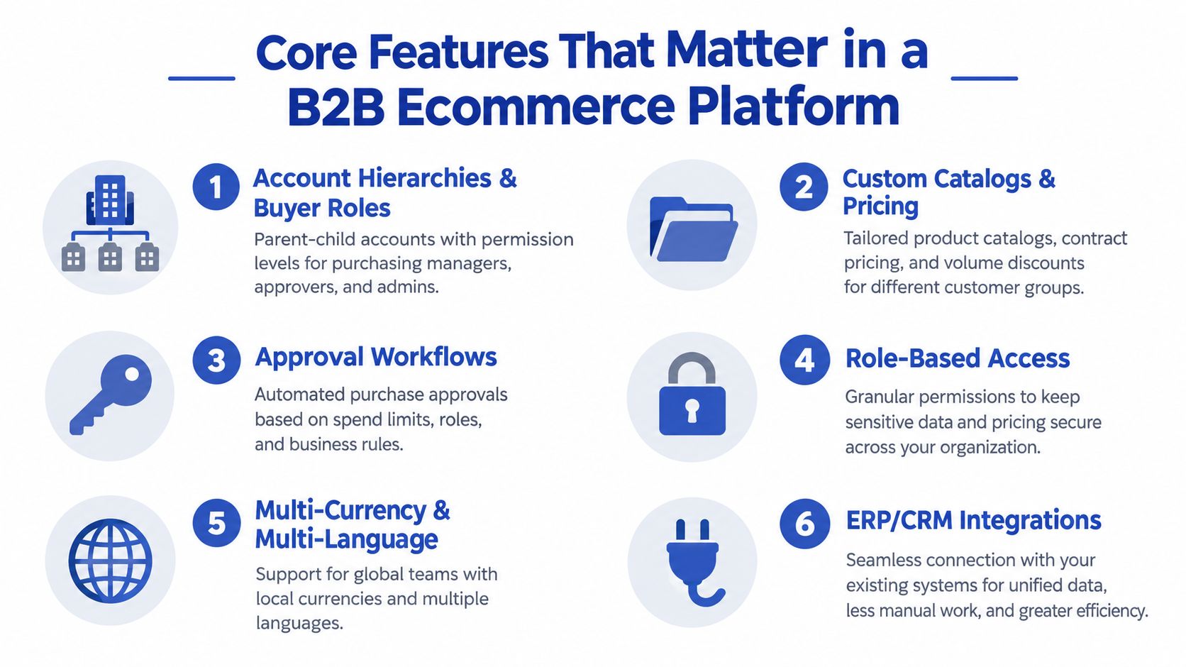 An infographic listing six essential features of a B2B ecommerce platform including account hierarchies and ERP integration.