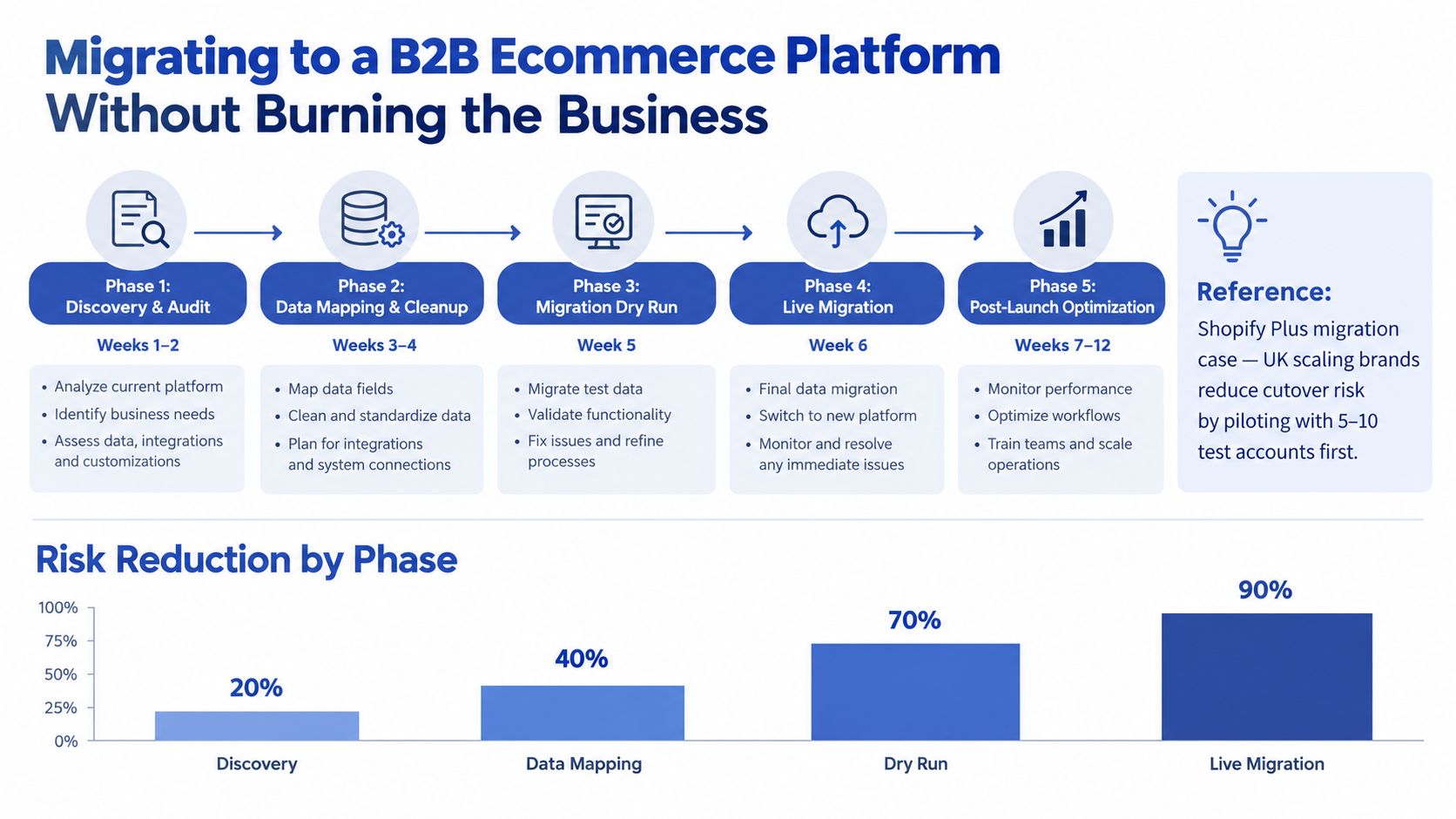 A flowchart showing a five-phase B2B ecommerce platform migration process with a corresponding risk reduction bar chart.