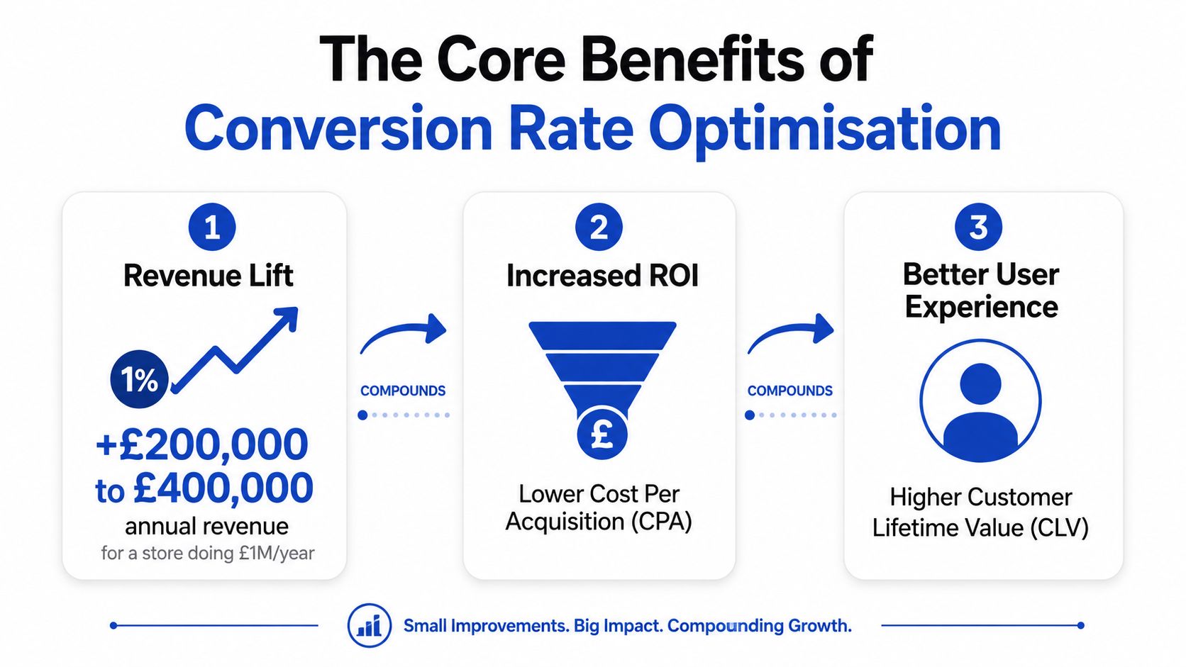 An infographic detailing the three main benefits of conversion rate optimization: revenue lift, increased ROI, and better user experience.