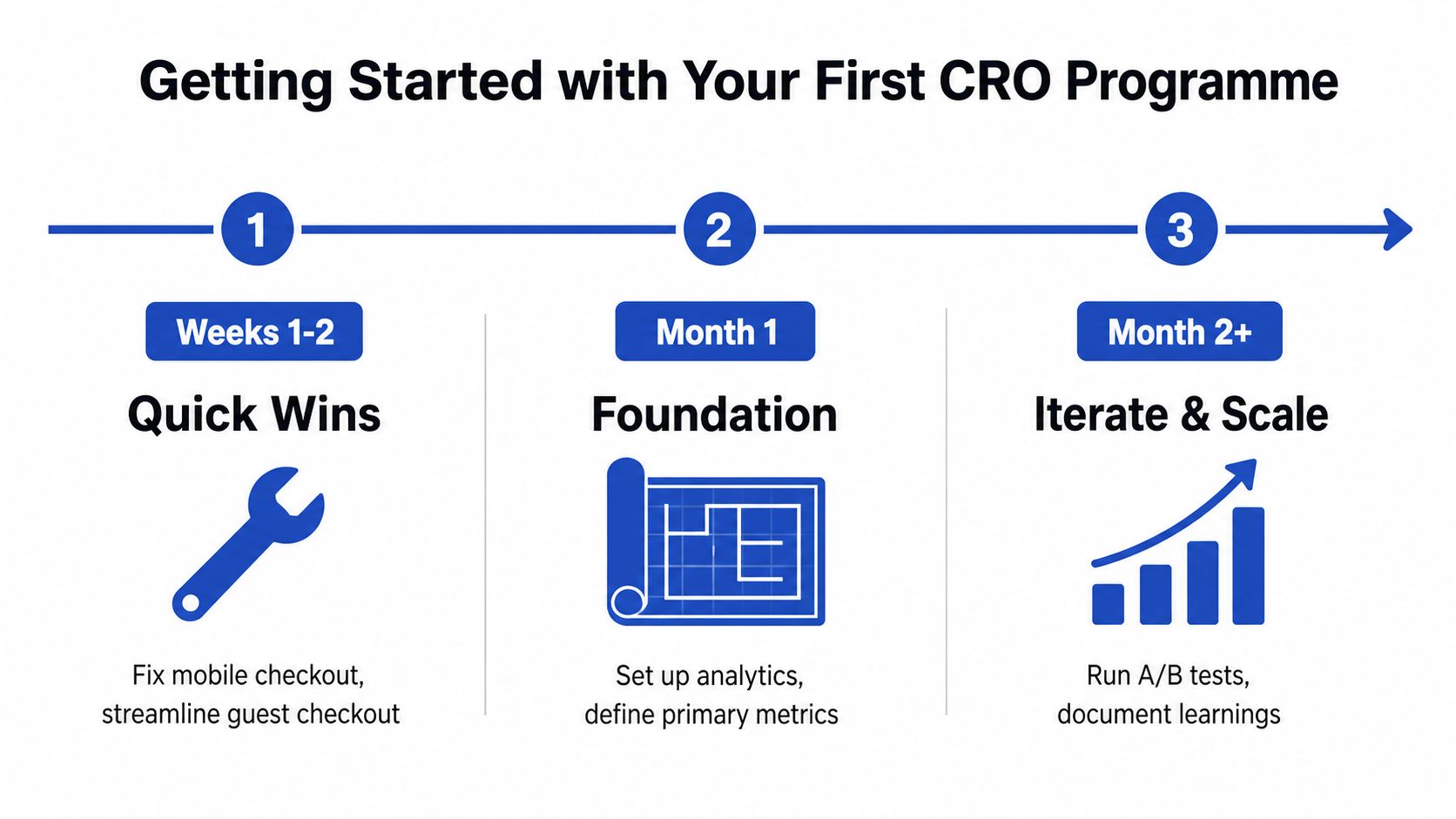 A three-step infographic outlining a CRO programme process starting with quick wins, foundation, and scaling.