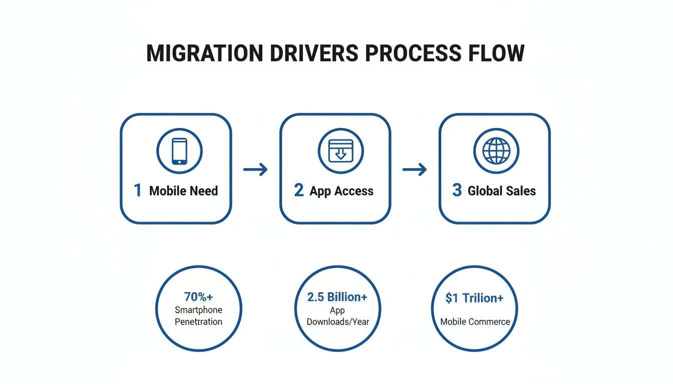 A process flow diagram illustrating migration drivers from mobile need to global sales, supported by key statistics.