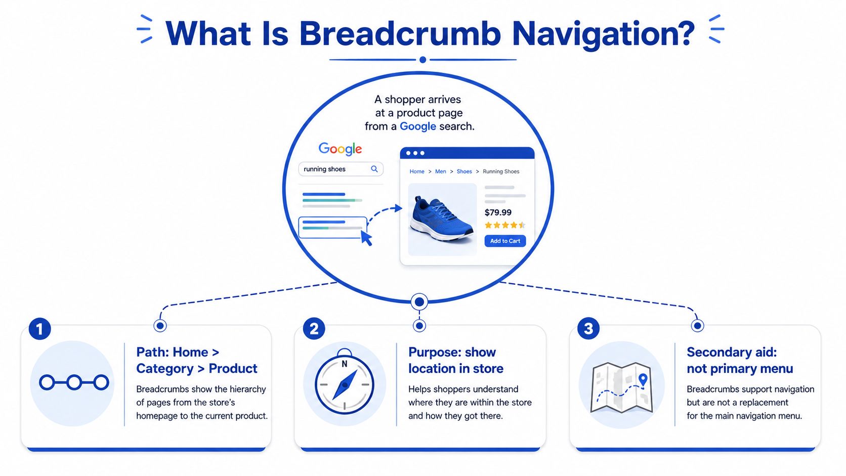 An infographic explaining breadcrumb navigation, showing a user flow from a search result to a product page.