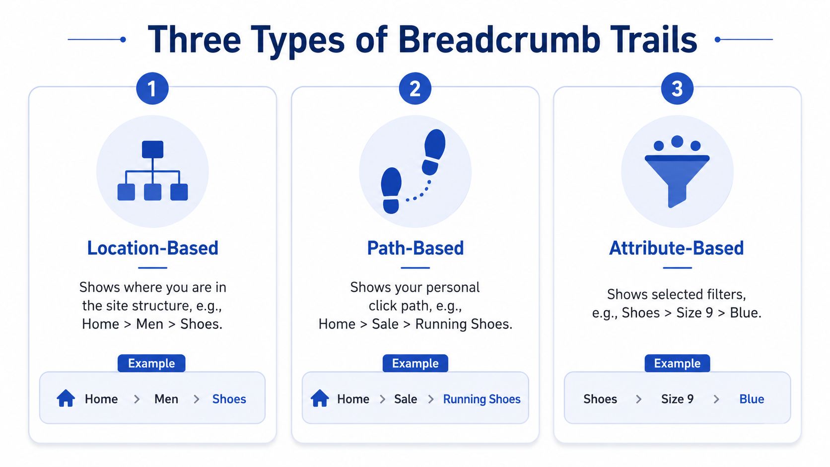 An infographic showing breadcrumb navigation in a store-like hierarchy.