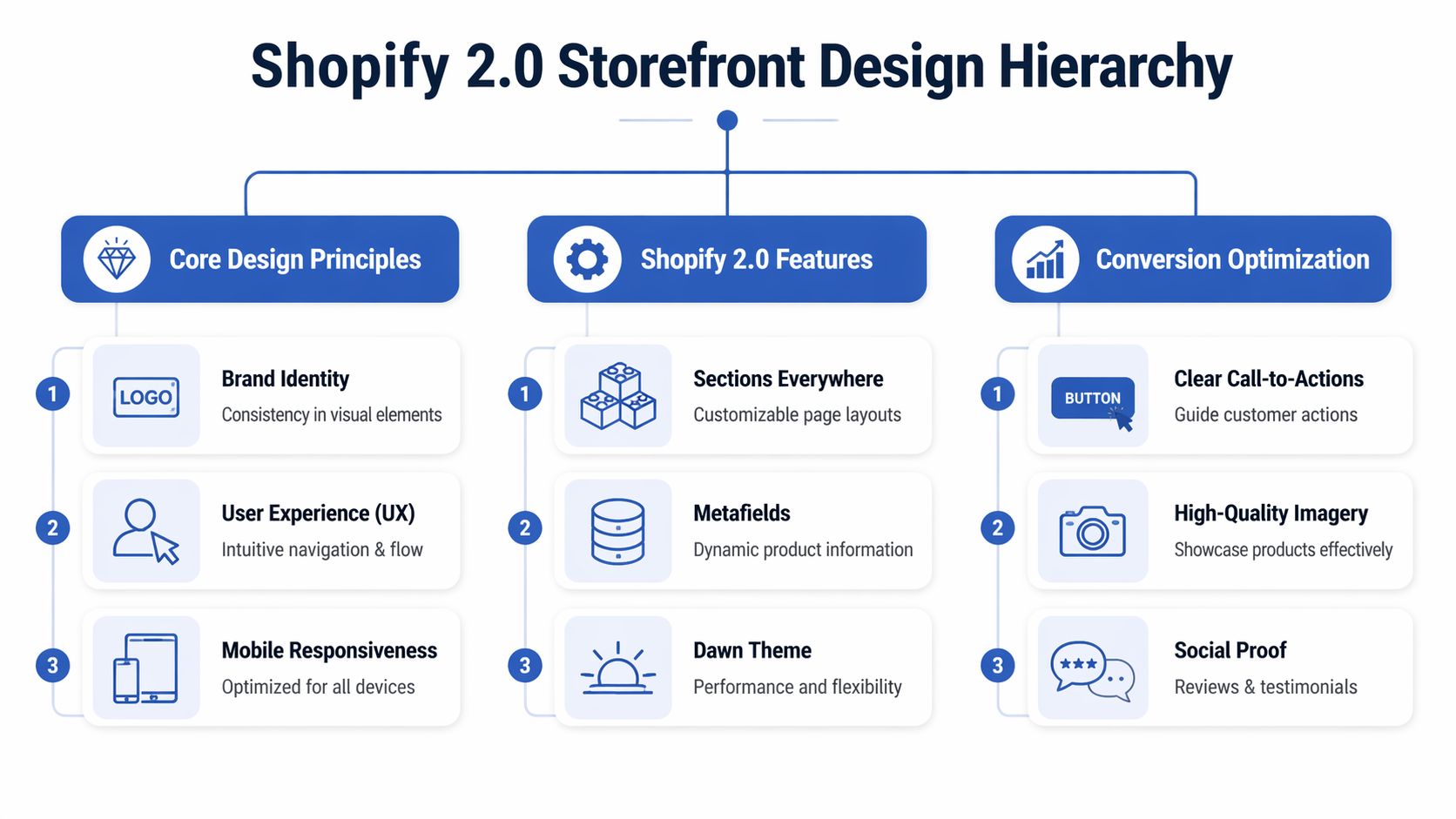 A diagram outlining the hierarchy of Shopify 2.0 storefront design including core principles, features, and conversion optimization.