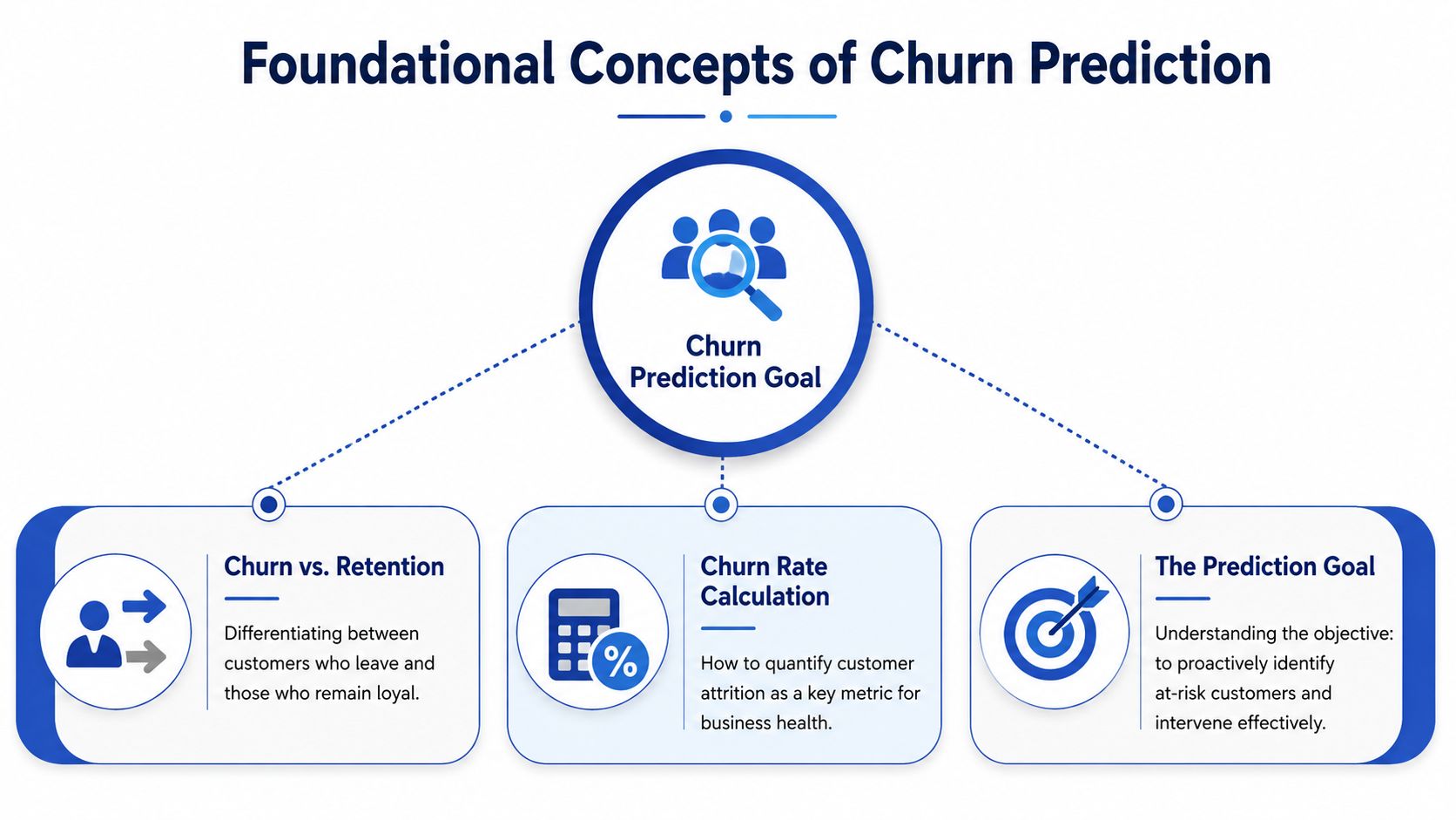 A diagram outlining the foundational concepts of churn prediction, including churn vs retention, churn rate calculation, and goals.