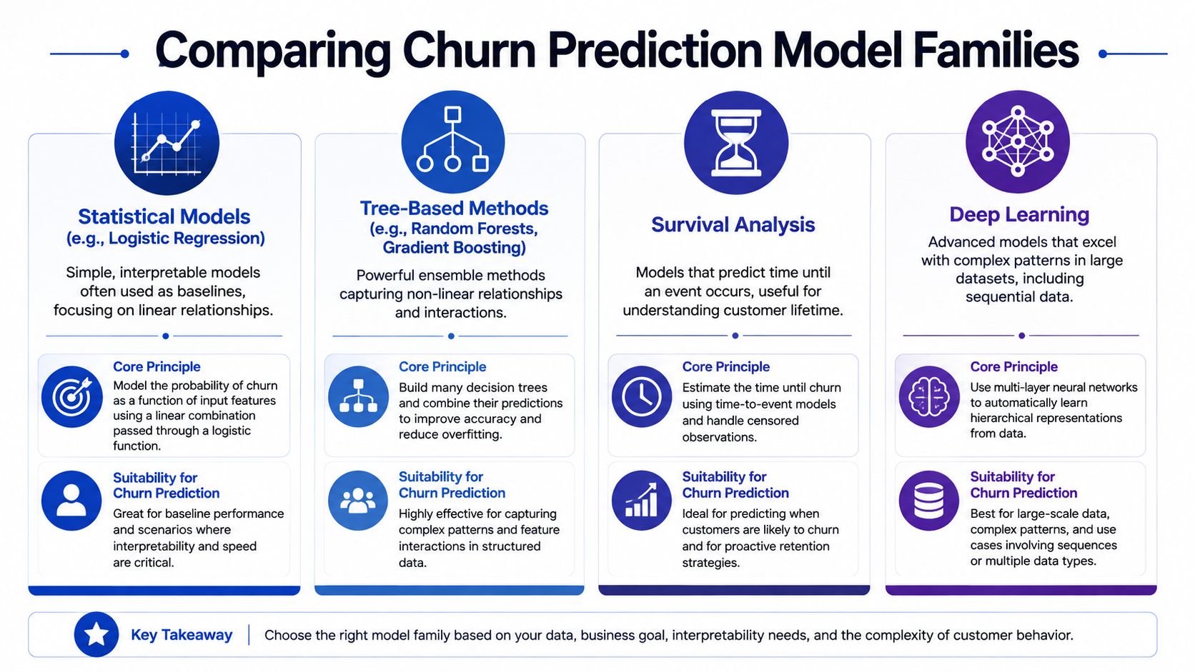 A comparison chart outlining four churn prediction model families: statistical models, tree-based methods, survival analysis, and deep learning.