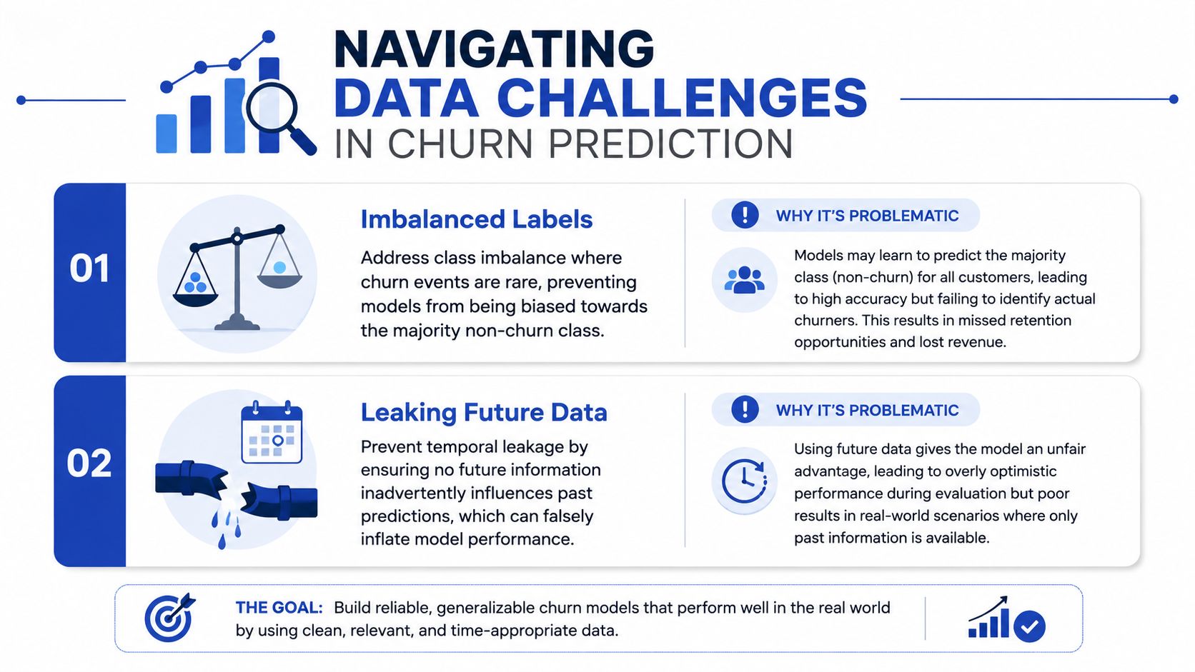 An infographic detailing two major challenges in churn prediction models: imbalanced labels and leaking future data.