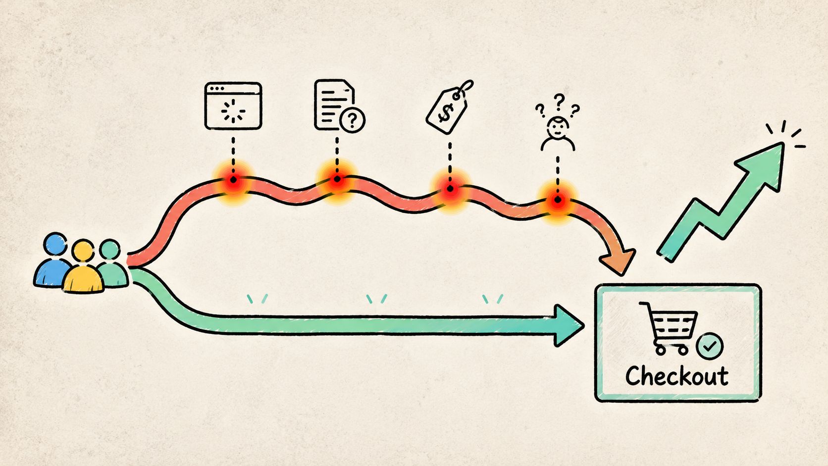 A diagram comparing a difficult customer journey with friction points versus a streamlined direct path to checkout.