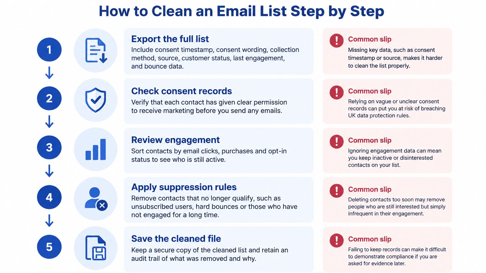 A five-step infographic showing how to clean an email list for better data compliance and engagement.