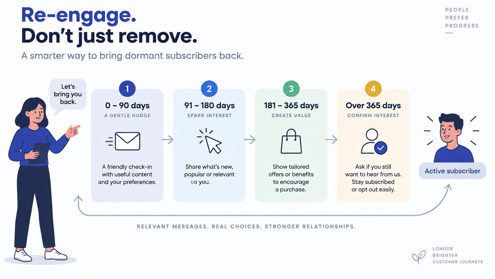 An infographic showing a four-step re-engagement strategy for dormant email subscribers with timelines and recommended actions.