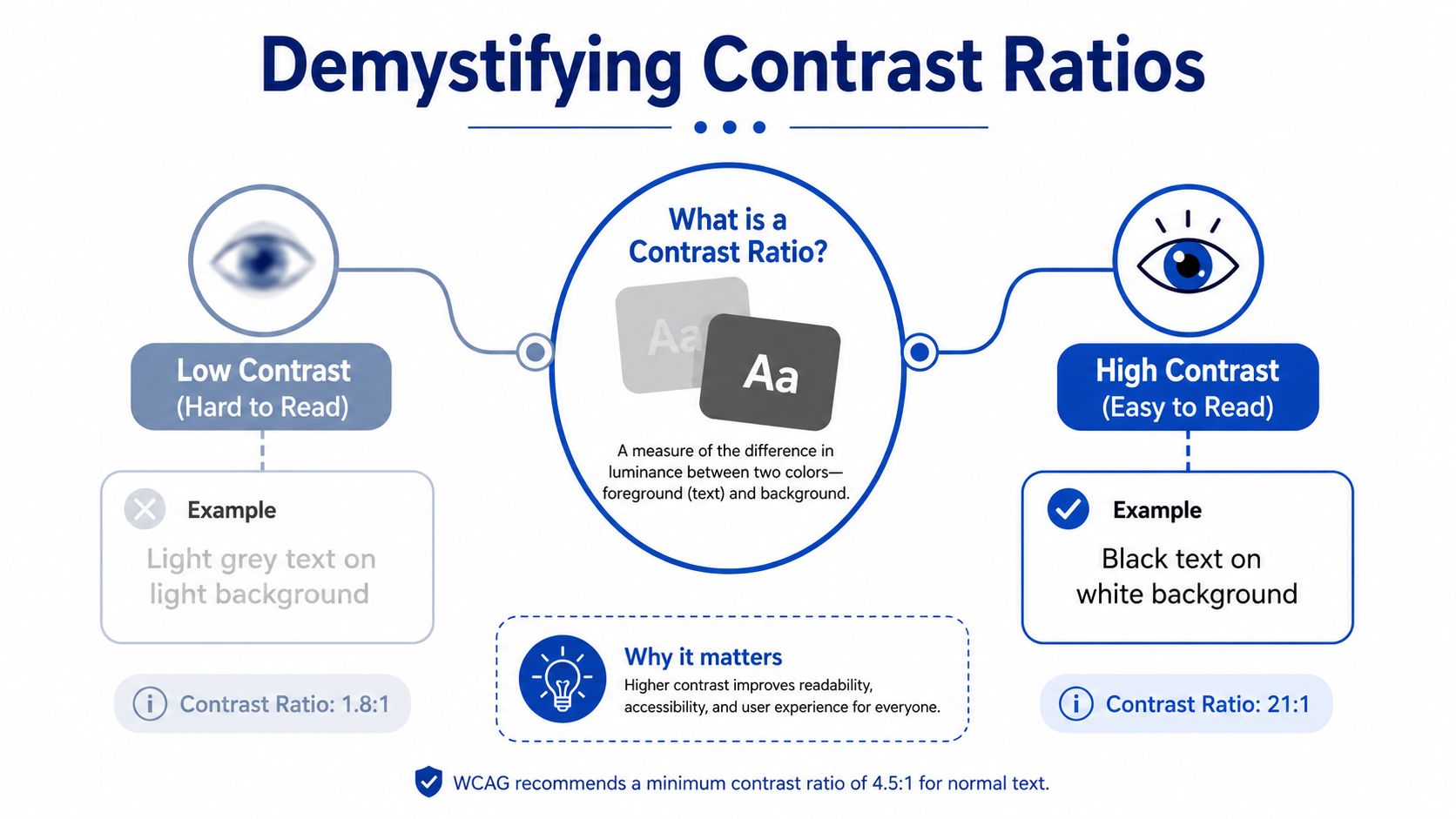 An infographic illustrating low versus high contrast ratios, explaining why contrast is important for digital accessibility.