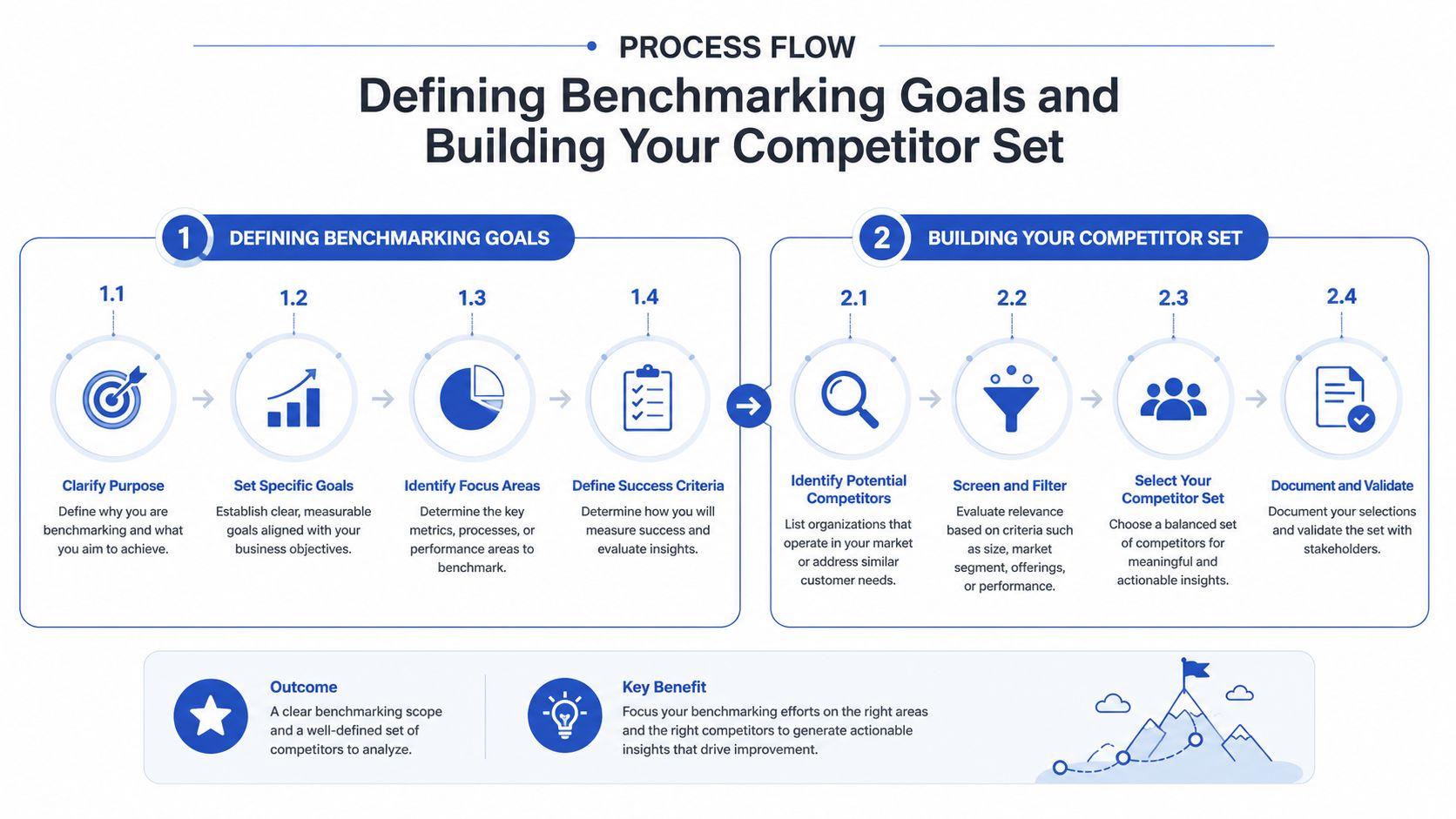 A process flow diagram outlining steps for defining benchmarking goals and building a competitor set.