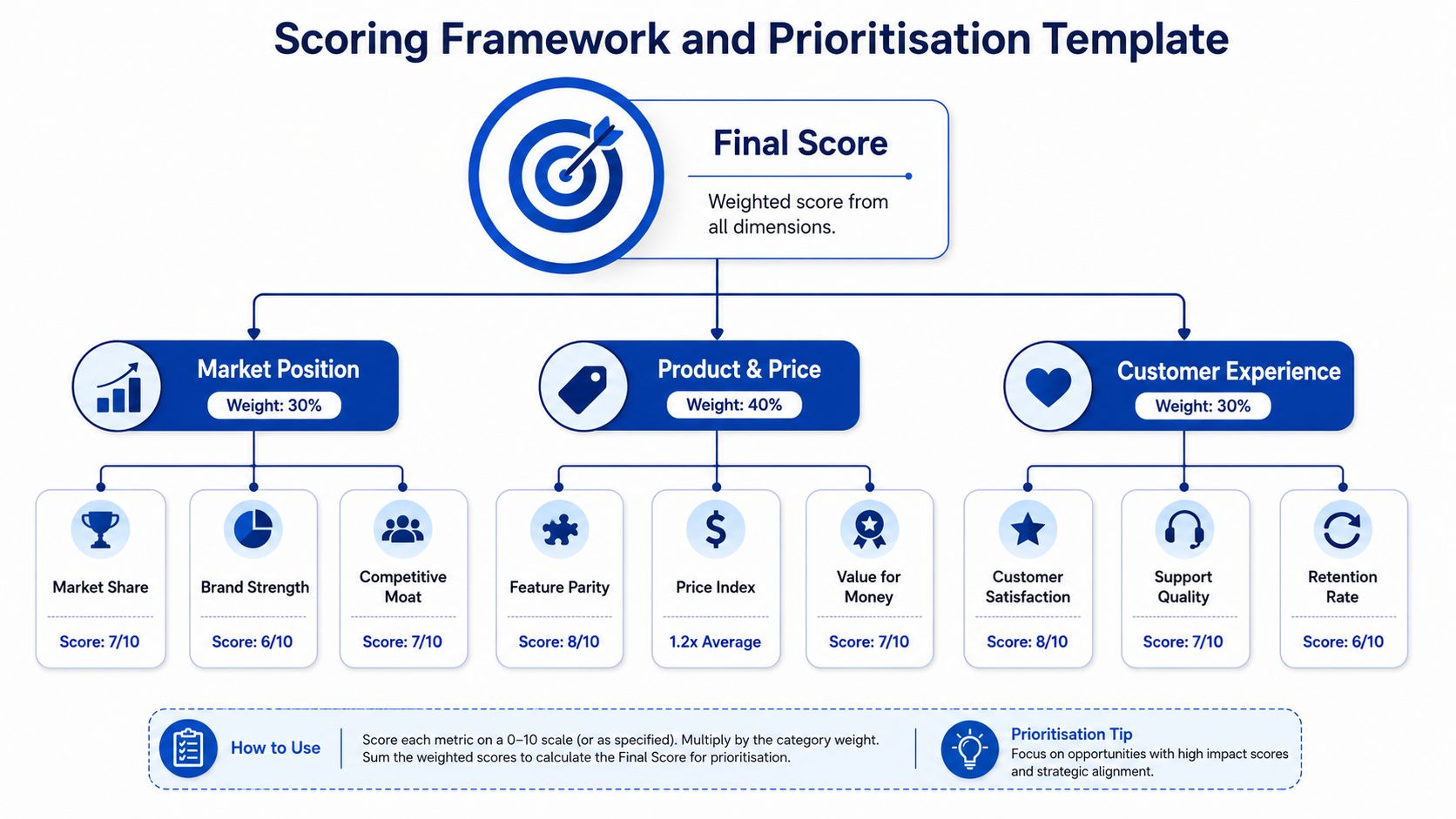 A scoring framework template illustrating categories and metrics for evaluating business performance and prioritizing strategic opportunities.