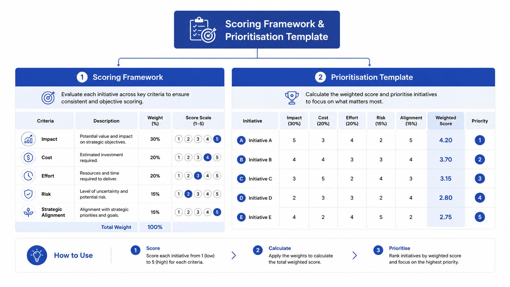 A scoring framework and prioritization template table for evaluating business initiatives based on weighted criteria.