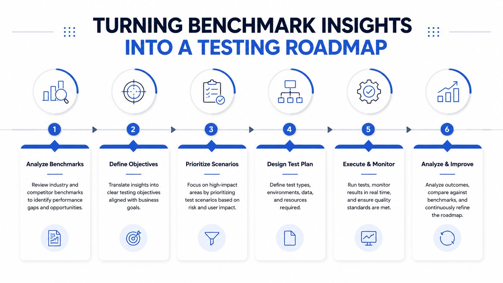 A six-step infographic guide on turning benchmark insights into a structured testing roadmap for business strategy.