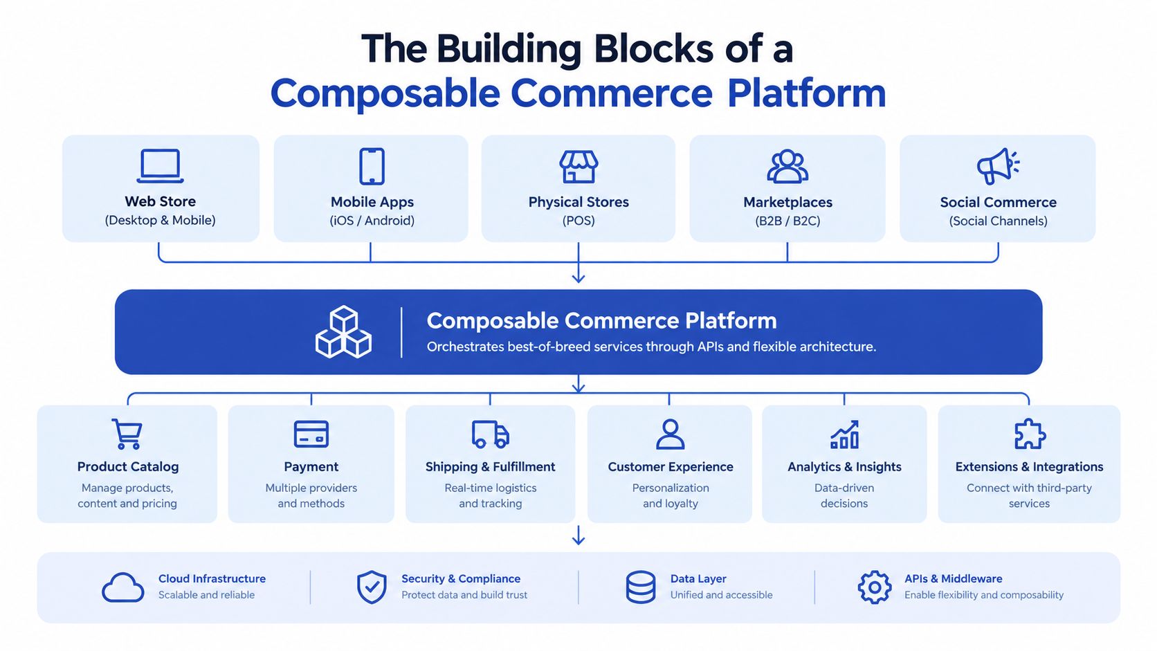 A diagram illustrating the building blocks of a composable commerce platform with various integrated business services.