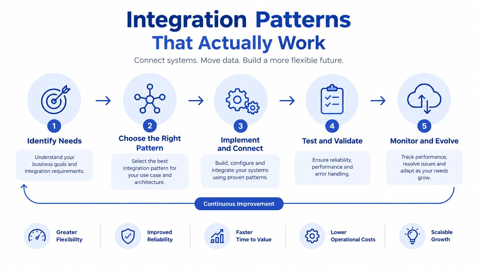 A five-step process diagram illustrating integration patterns to connect systems and build a more flexible future.