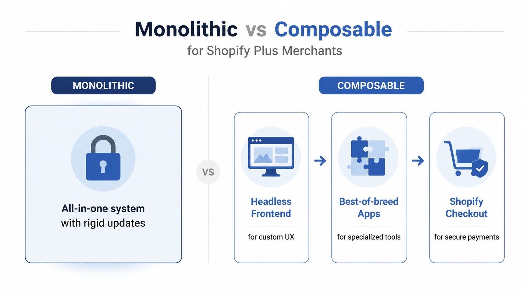 A comparison chart showing monolithic all-in-one systems versus composable commerce architecture for Shopify Plus merchants.
