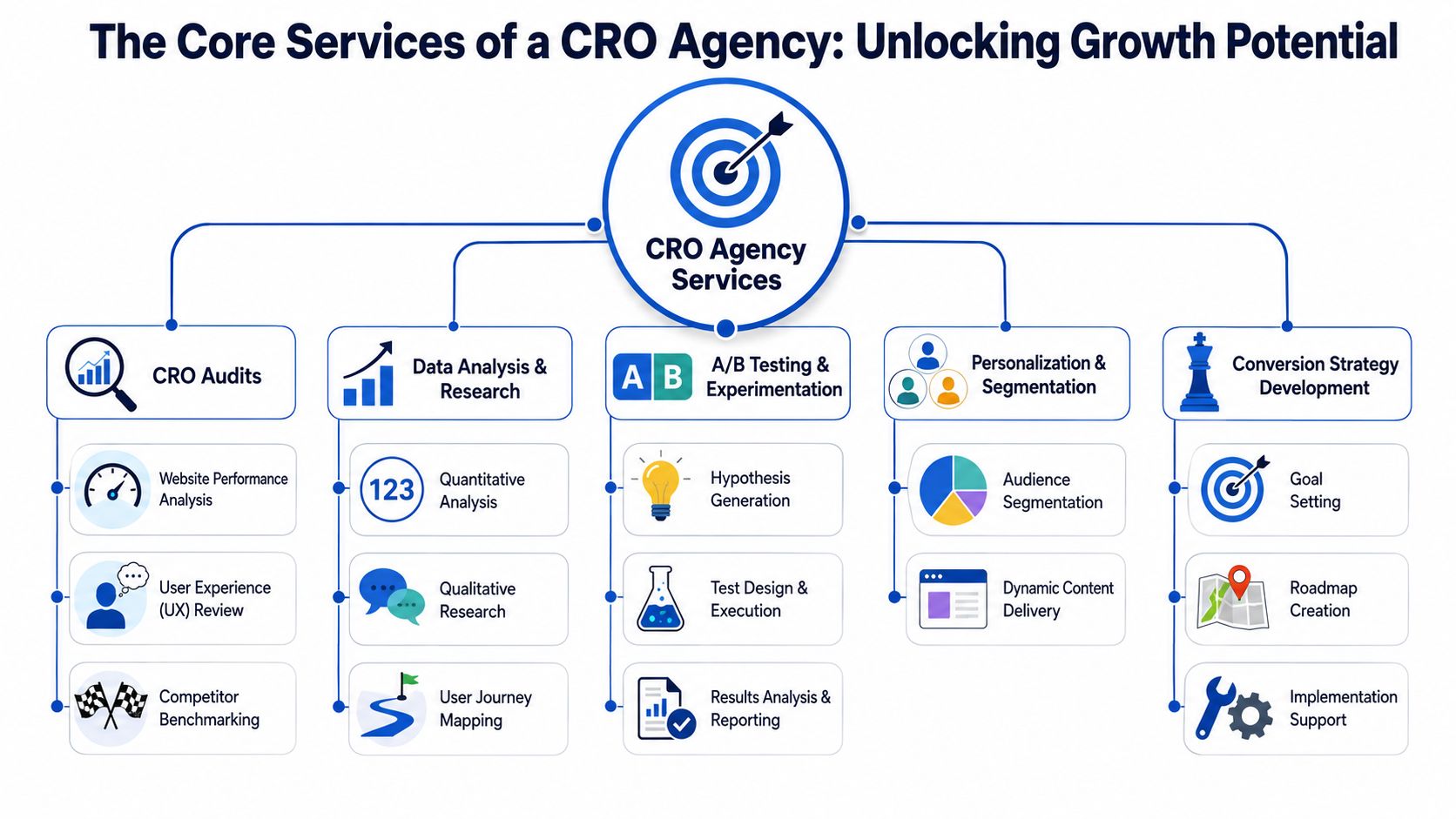 A comprehensive infographic outlining the core services provided by a conversion rate optimization agency for business growth.