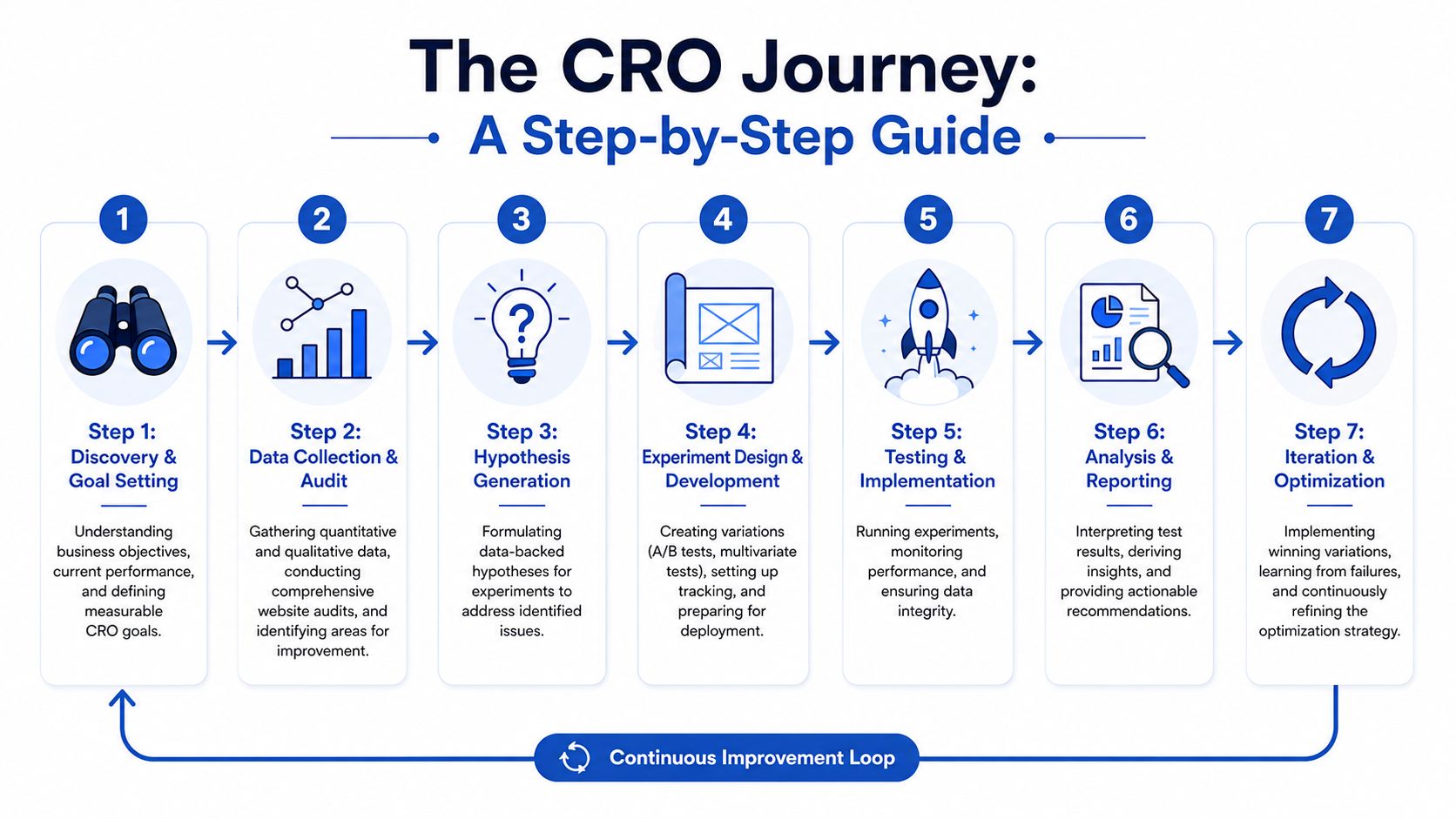 A seven-step flowchart infographic illustrating the Conversion Rate Optimization journey from discovery to continuous improvement loop.