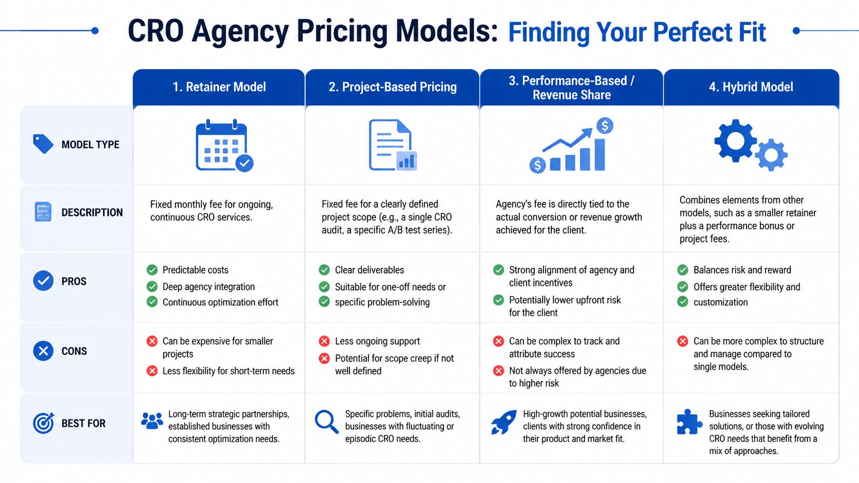A chart comparing four common CRO agency pricing models including retainer, project-based, performance-based, and hybrid models.
