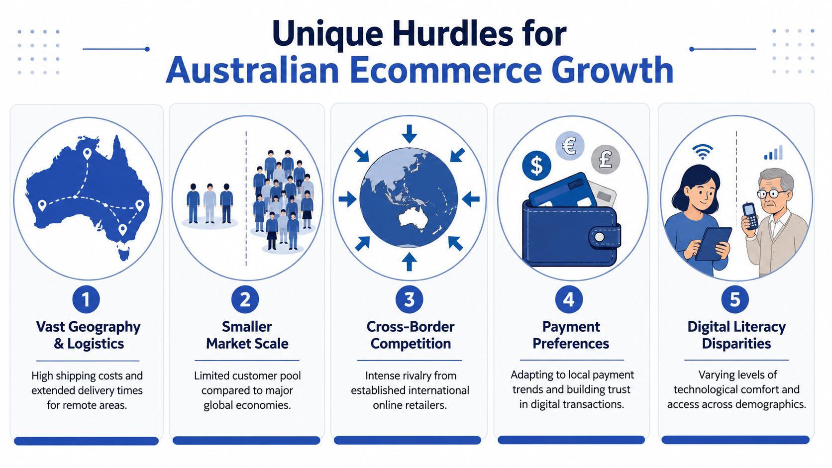 An infographic showing five key challenges for Australian ecommerce growth, including geography, market scale, and digital literacy.