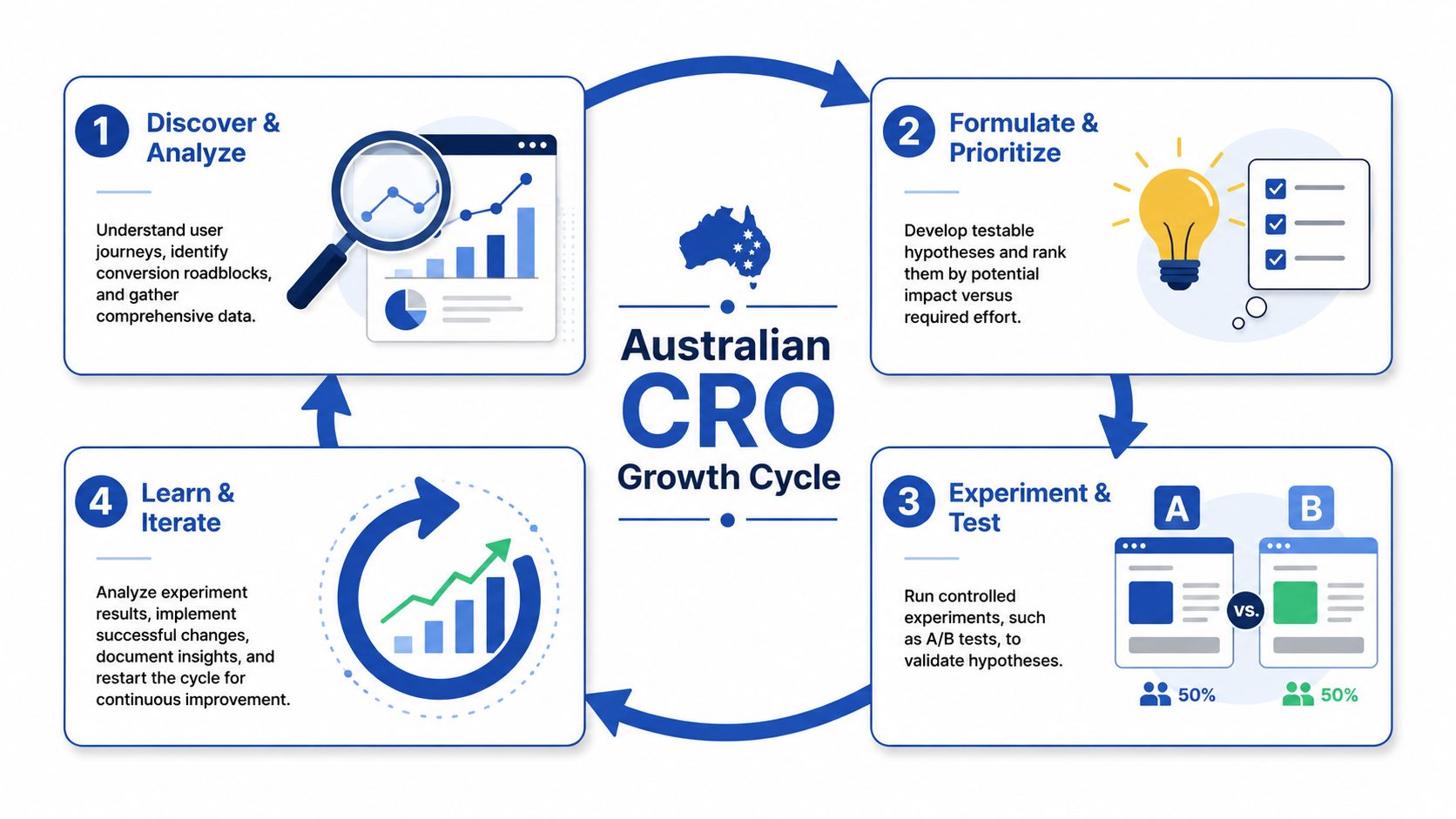 A diagram illustrating the four-step Australian CRO growth cycle for continuous business improvement and website optimization.