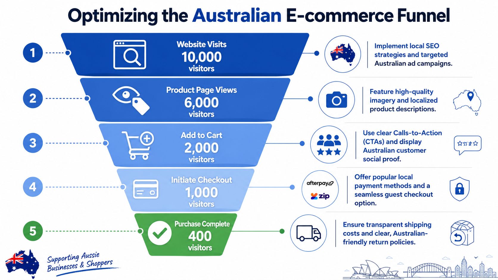 A five-step sales funnel infographic illustrating strategies for optimizing Australian e-commerce conversion rates and customer journeys.