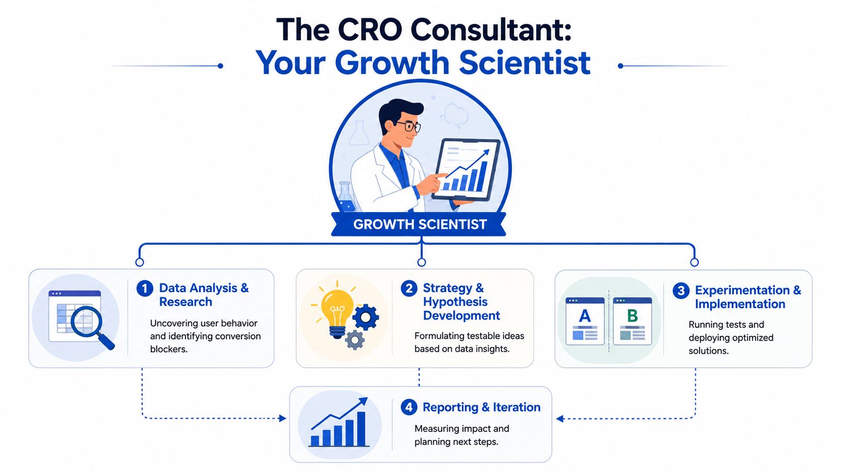 An infographic titled The CRO Consultant showing a four-step process for conversion rate optimization and digital growth.