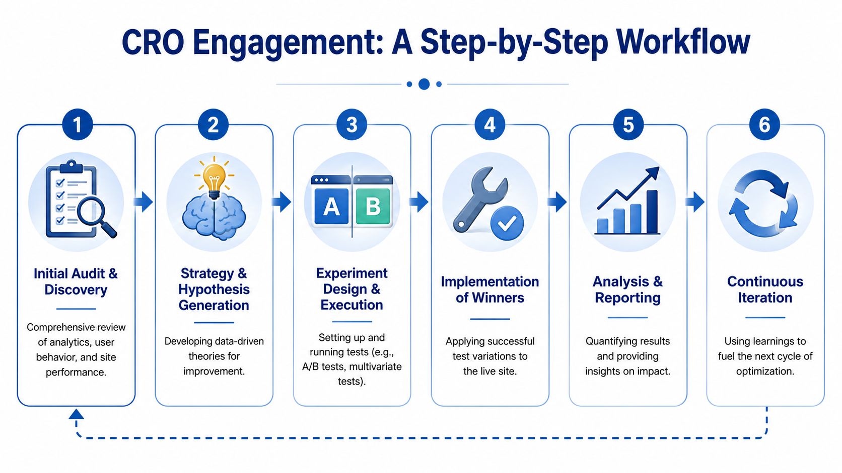 A six-step workflow infographic detailing the systematic process of Conversion Rate Optimization for websites.