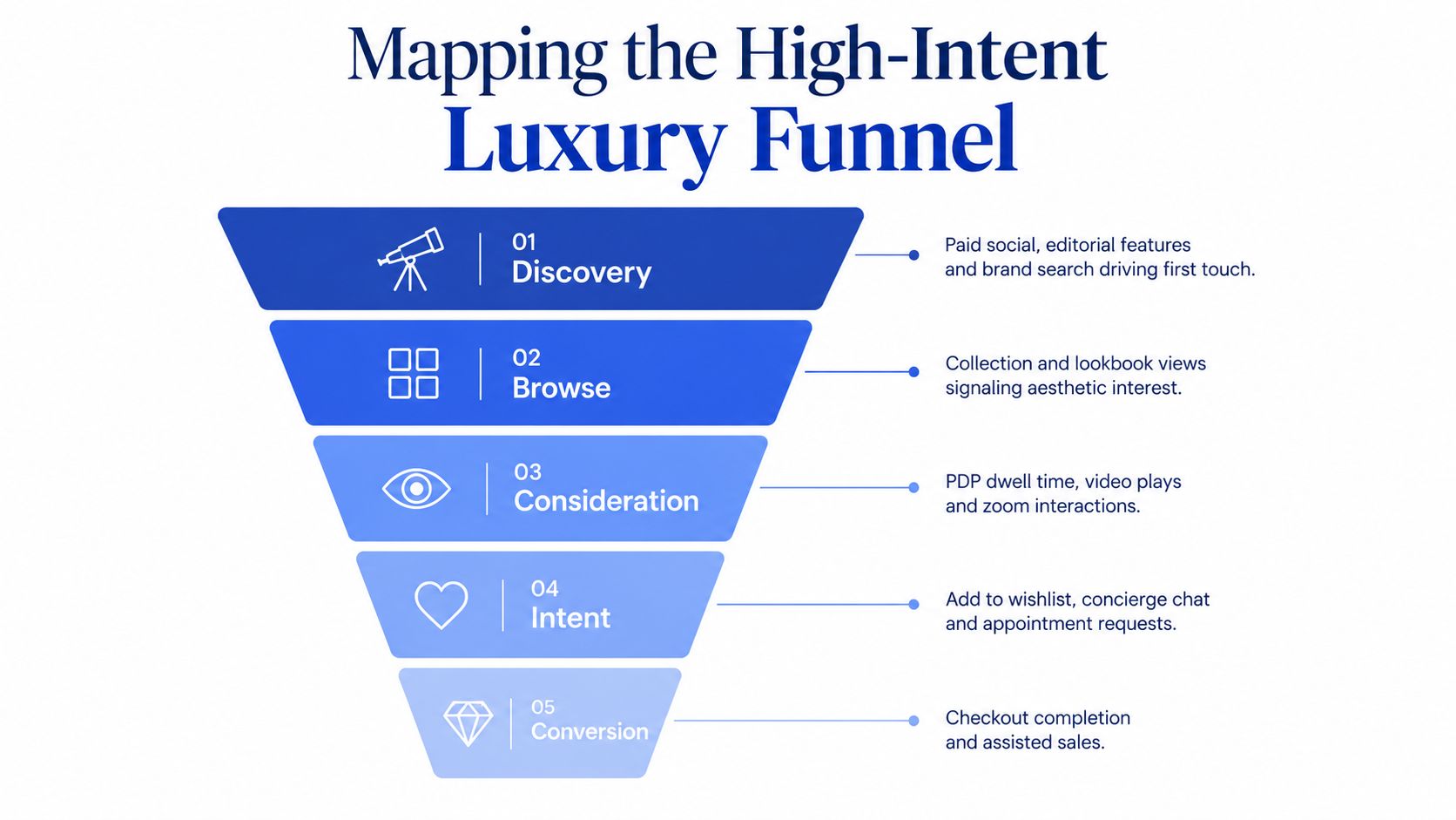 A five-stage funnel diagram illustrating the high-intent customer journey for luxury e-commerce brands.