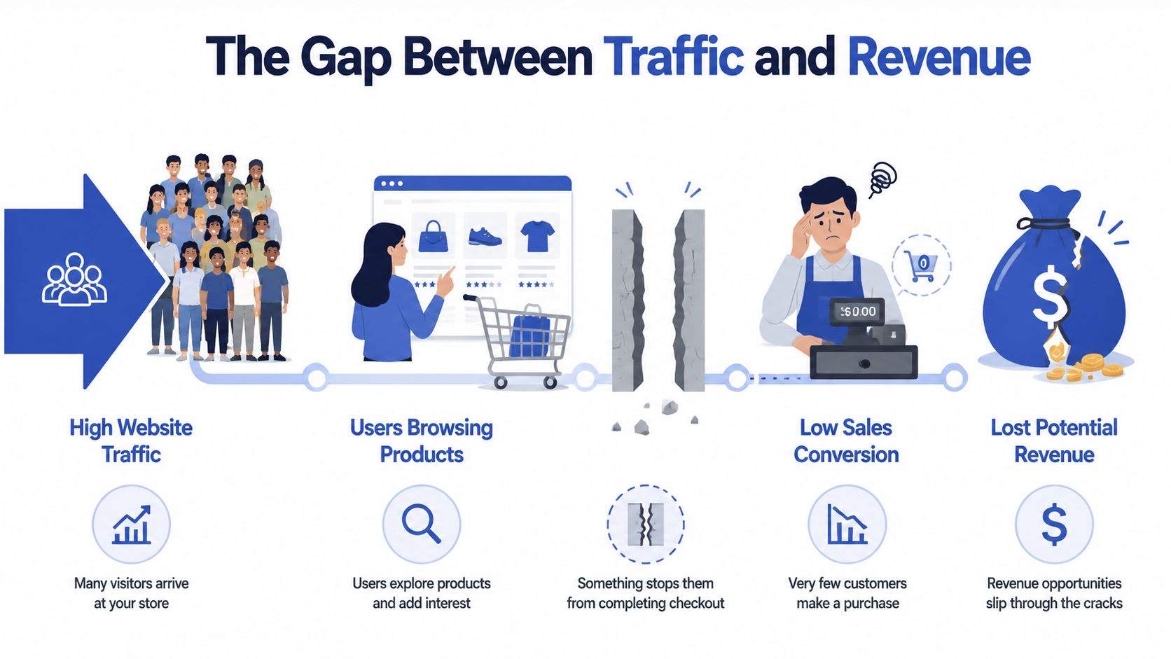 An infographic illustrating the gap between high website traffic and revenue due to low sales conversion rates.
