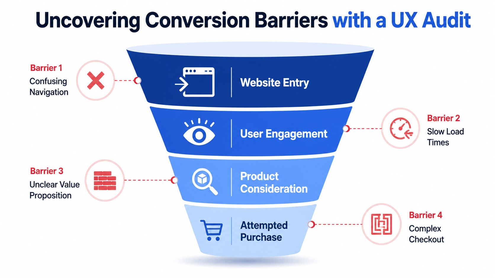 A marketing funnel diagram highlighting common user experience barriers that hinder conversion rates on websites.