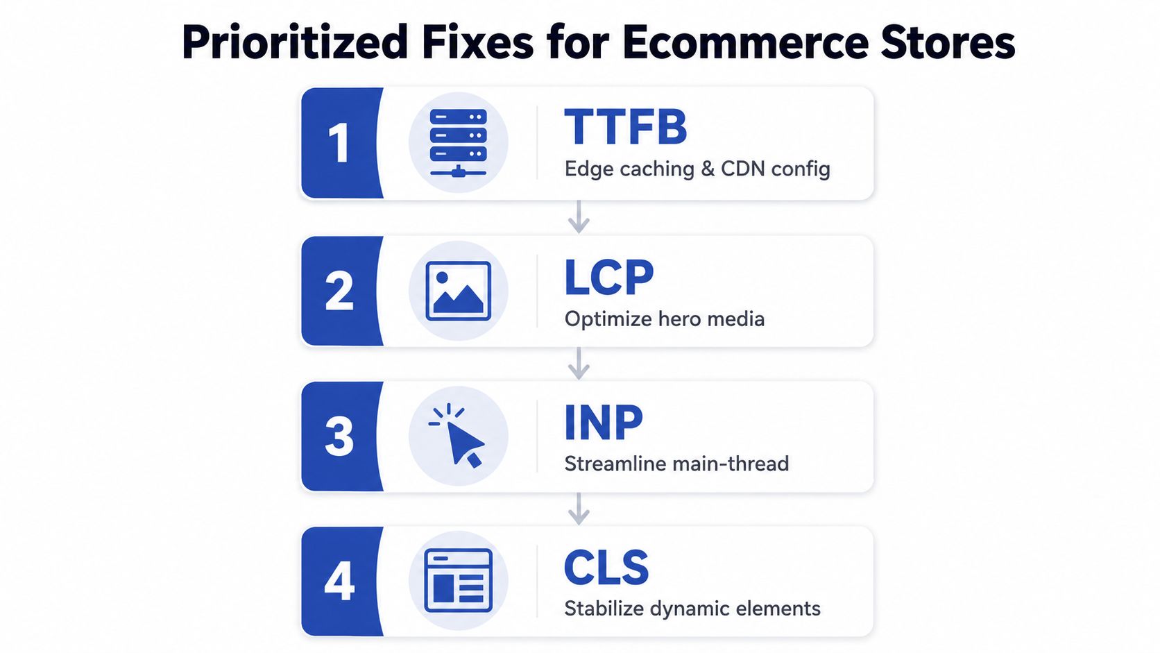 A diagram listing prioritized optimization fixes for ecommerce stores, covering TTFB, LCP, INP, and CLS performance metrics.