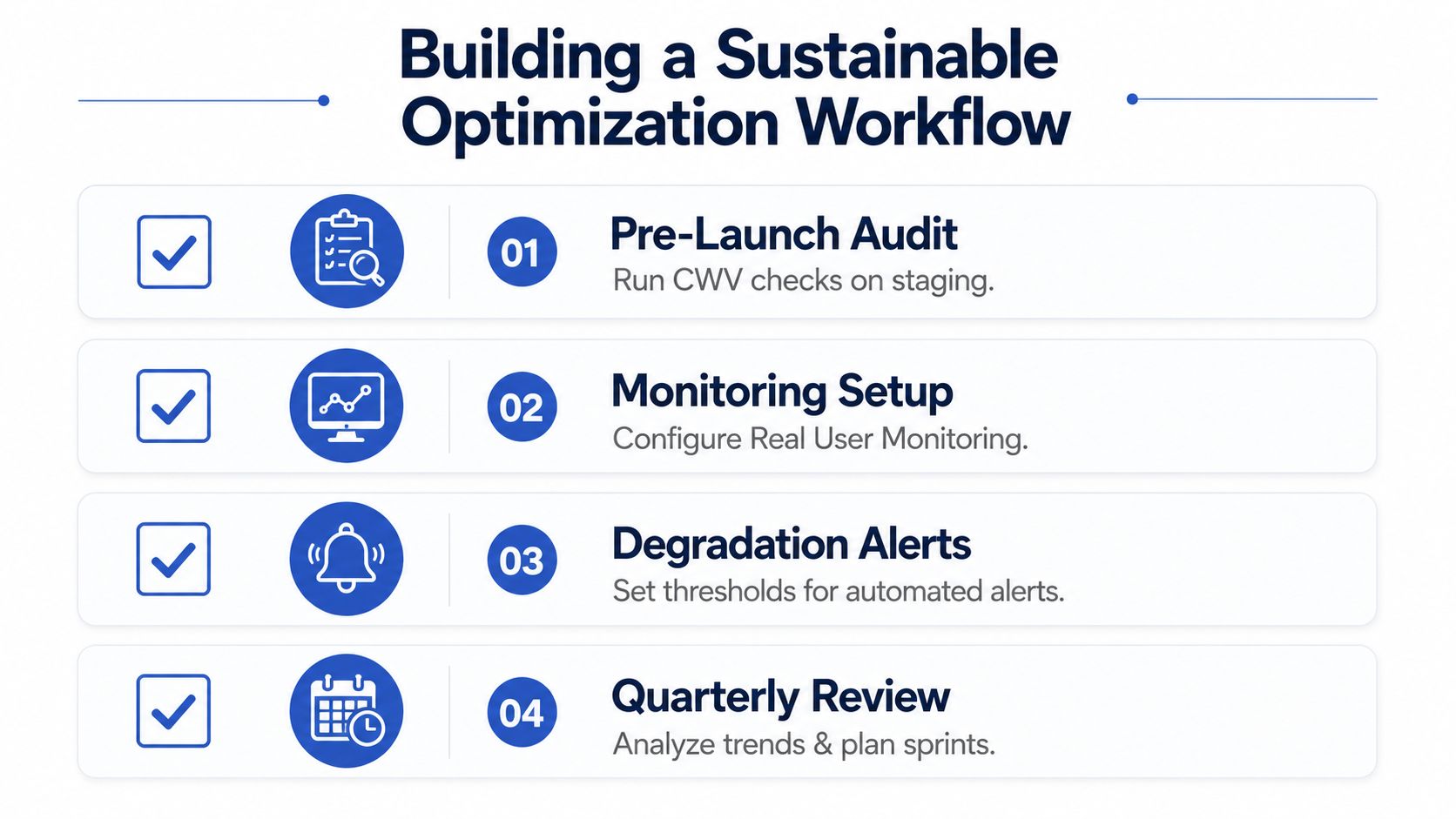 A four-step graphic illustrating a sustainable optimization workflow for web performance including audits, monitoring, alerts, and reviews.