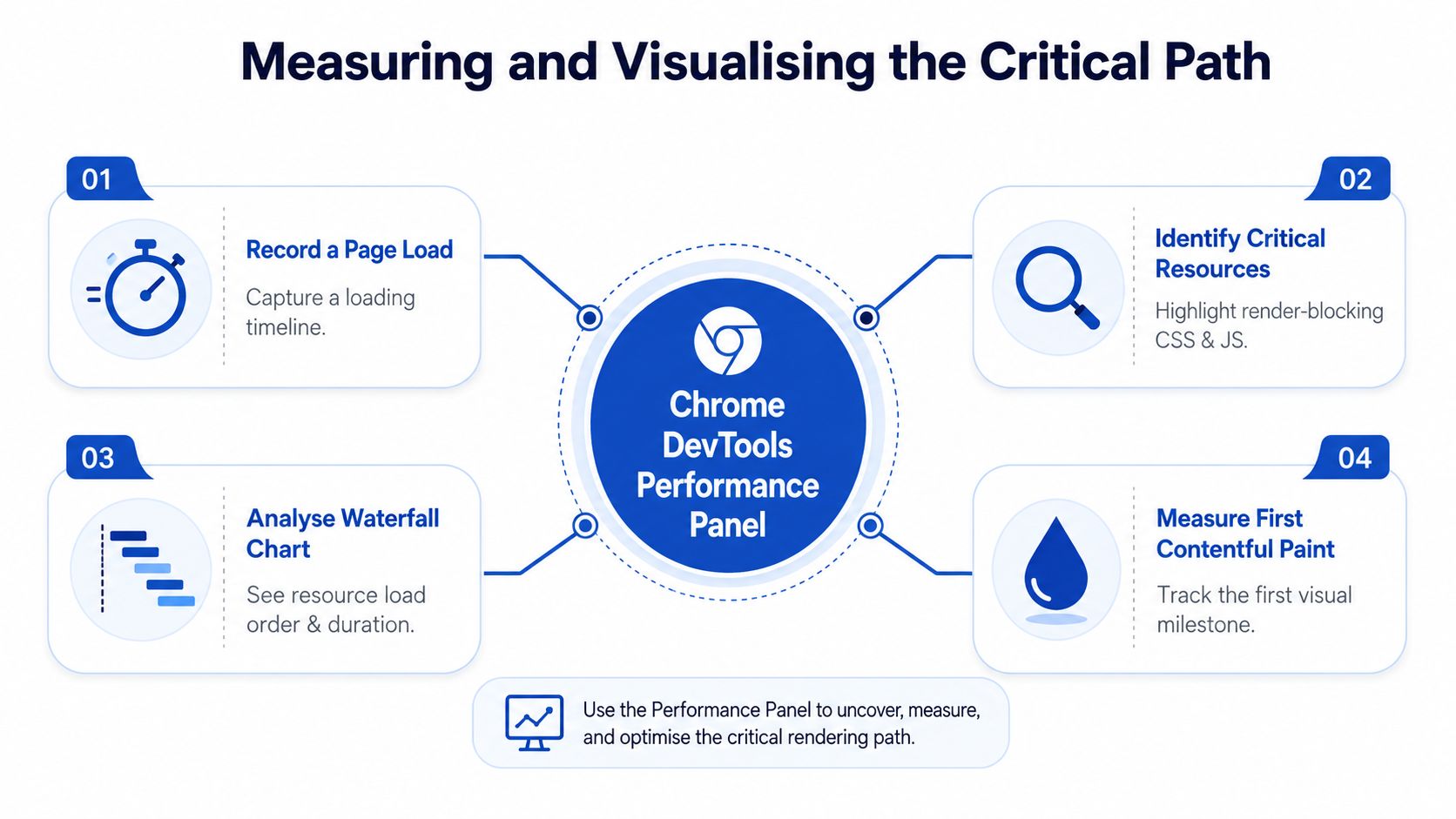 A diagram illustrating how to measure and visualize the critical rendering path using Chrome DevTools Performance Panel.